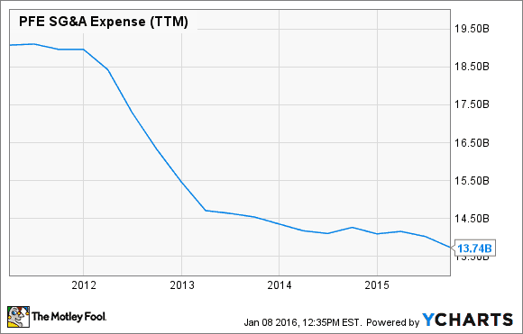PFE SG&A EXPENSE (TTM) DATEN VON YCHARTS.