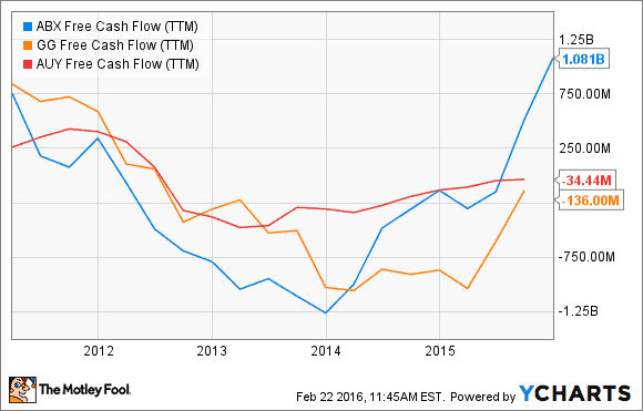 Free Cashflow von Barrick. Daten von YCharts.