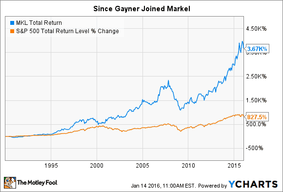 MKL TOTAL RETURN PRICE DATA BY YCHARTS