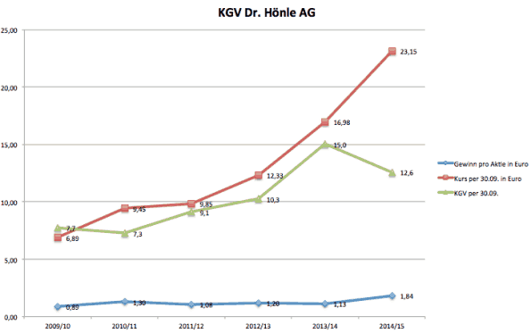 Hönle_KGV