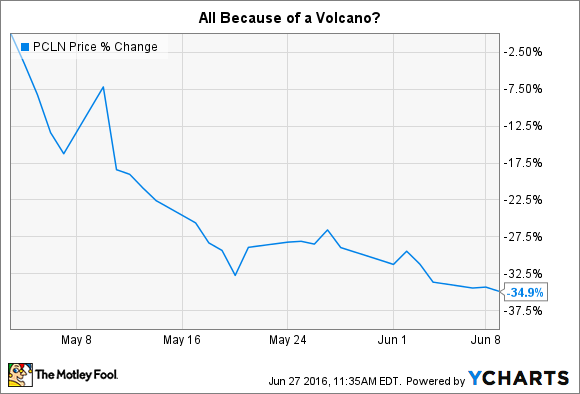 PRICELINE DATEN VON YCHARTS