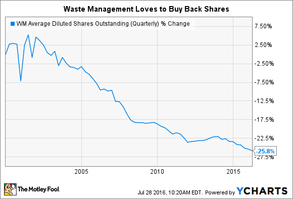 WM Durchschnitt verwässerte Aktien (vierteljährlich) DATEN von YCharts.
