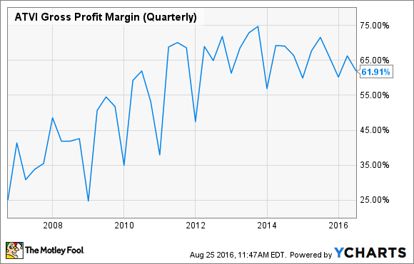 ATVI Bruttoprofitmarge (vierteljährlich). Daten von YCHARTS