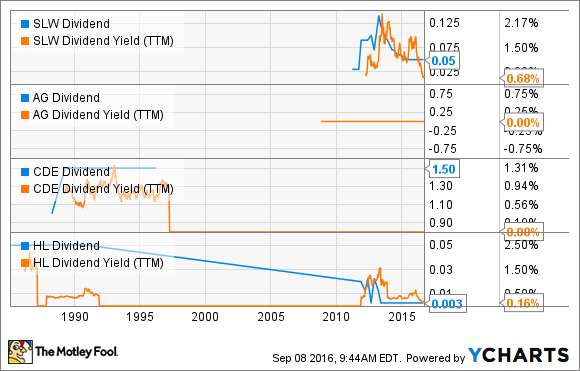 SLW DIVIDEND DATEN VON YCHARTS.