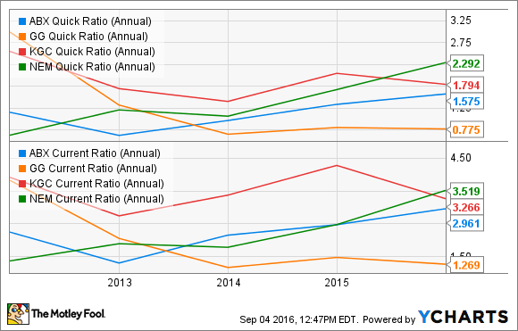 ABX QUICK RATIO (J&Auml;HRLICH)&nbsp;DATEN VON&nbsp;YCHARTS
