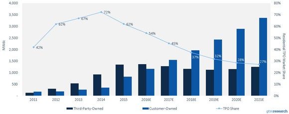 Bildquelle: GTM Research U.S. PRESIDENTIAL SOLAR FINANCING 2016-2021 REPORT.