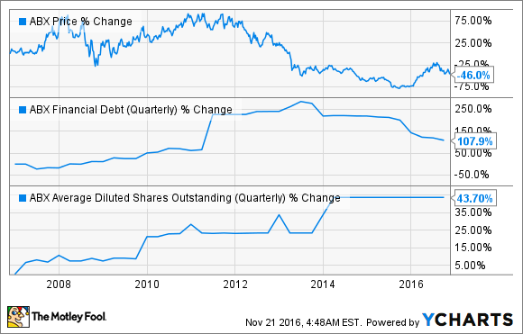 BARRICK GOLD, DATEN VON YCHARTS