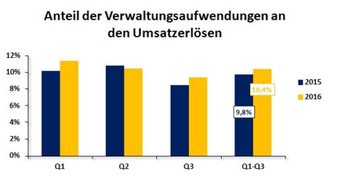 Quelle: Eigene Darstellung auf Basis der Zahlen aus dem Hugo Boss Geschäftsbericht