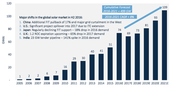 Bildquelle GTM Research &nbsp;GLOBAL SOLAR DEMAND MONITOR: Q4 2016.