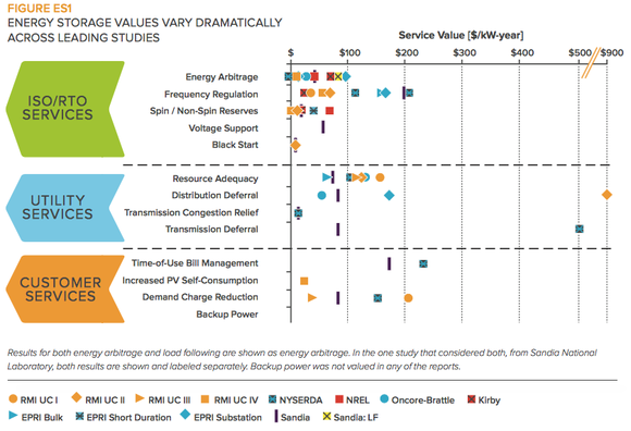 &bdquo;Der &Ouml;konomische Wert der Energiespeicherung&ldquo;, herausgegeben vom ROCKY MOUNTAIN INSTITUTE.