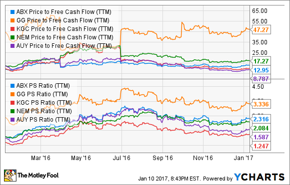 ABX Kurs-Cashflow-Verhältnis (TTM) DATA BY YCHARTS.