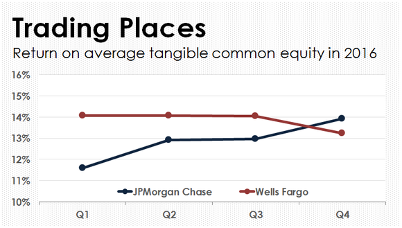 Datenquelle: YCharts. Grafik: Autor.