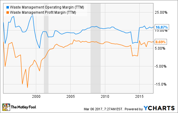 WM OPERATIVE GEWINNMARGE (TTM) DATA BY YCHARTS.