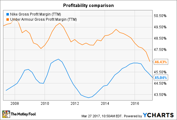 NIKE BRUTTOGEWINNMARGE (LETZTE 12 MONATE). DATEN VON YCHARTS