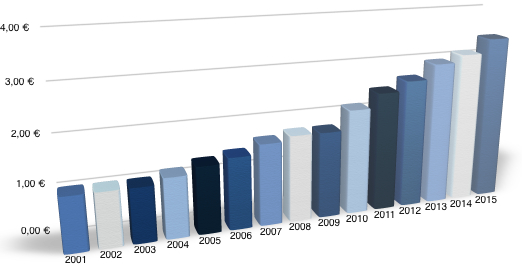 Dividendenentwicklung_Linde