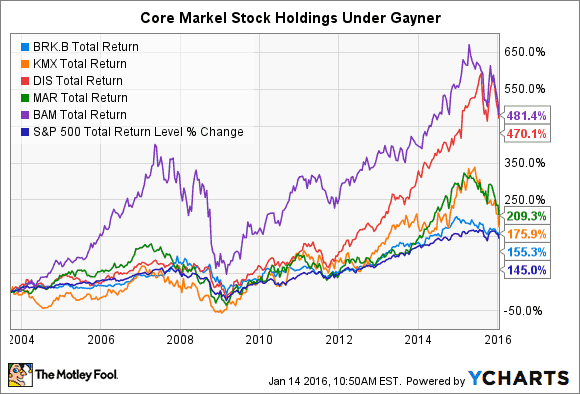 BRK.B TOTAL RETURN PRICE DATA BY YCHARTS