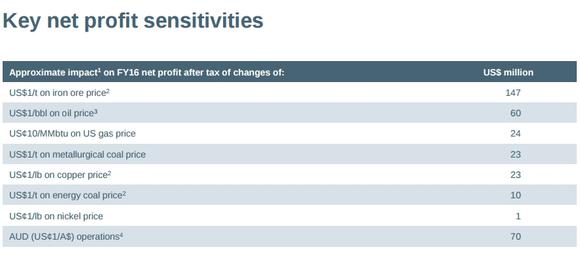 Quelle: BHP Billiton Investor Relations.