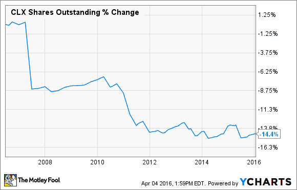 CLX ausstehende Anteile. Daten durch YCHARTS