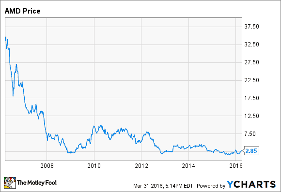 AMD DATEN VON YCHARTS.