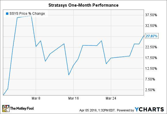 SSYS DATEN VON YCHARTS