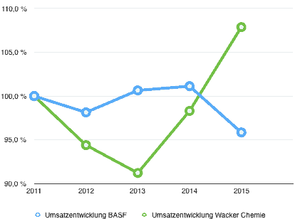 Umsatzentwicklung_BASF_Wacker_Chemie