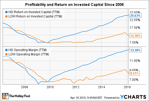 HD RETURN ON INVESTED CAPITAL (TTM) DATA BY YCHARTS.
