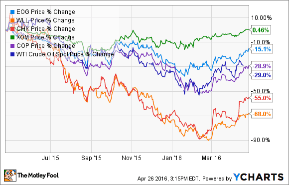 EOG DATEN VON YCHARTS