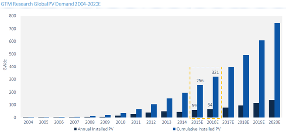 BILDQUELLE:&nbsp;GTM RESEARCH.