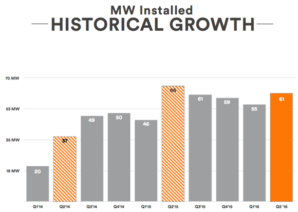 Bild: Vivint Solar.