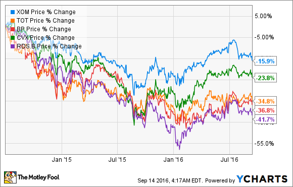 XOM&nbsp;DATEN VON&nbsp;YCHARTS.