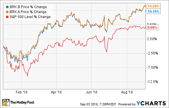 BRK.B DATEN VON YCHARTS