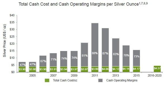 QUELLE: SILVER WHEATON AUGUST 2016 PRÄSENTATION FÜR DIE INVESTOREN