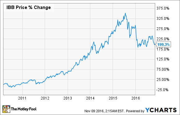 IBB Daten von YCHARTS