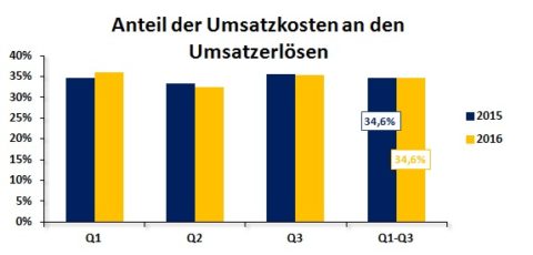 Quelle: Eigene Darstellung auf Basis der Zahlen aus dem Hugo Boss Geschäftsbericht