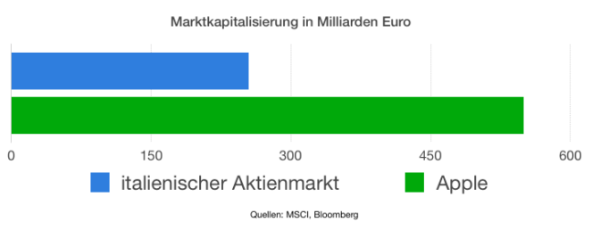italienischer-aktienmarkt