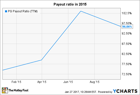 Procter & Gamble Auszahlungsquote (letzte 12 Monate) Daten von YCHARTS.