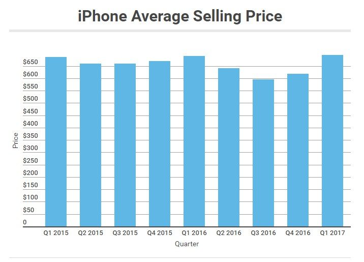 DATENQUELLE: QUARTALSBERICHTE APPLE