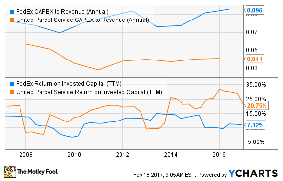 FedEx´s Investitionsausgaben im Verhältnis zu den Umsätzen pro Jahr. Daten von YCHARTS