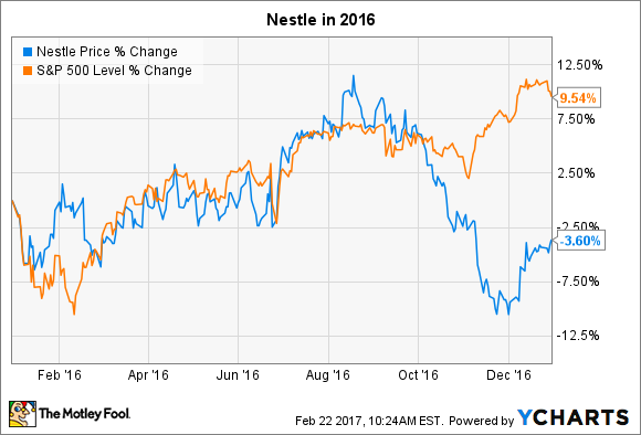 Nestl&eacute;-Daten von YCharts.