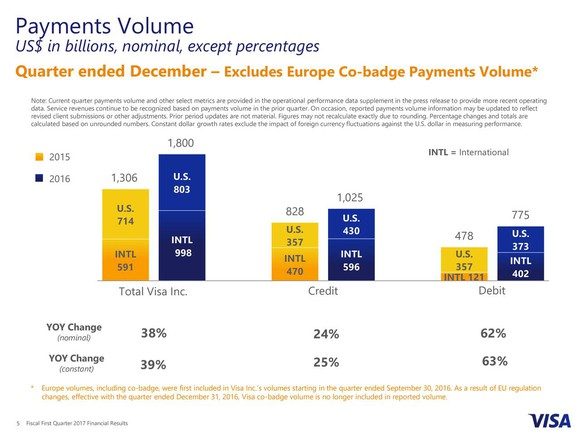 Bildquelle: Visa Q1 2017 Quartalsbericht.