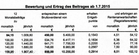 Rententabelle