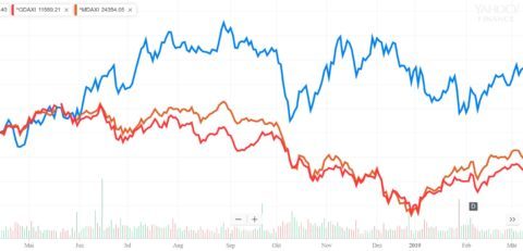Quelle: Yahoo! Finanzen