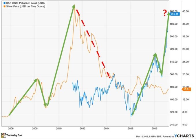 Palladium und Silber Chart