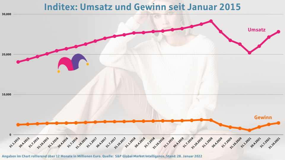 Inditex
