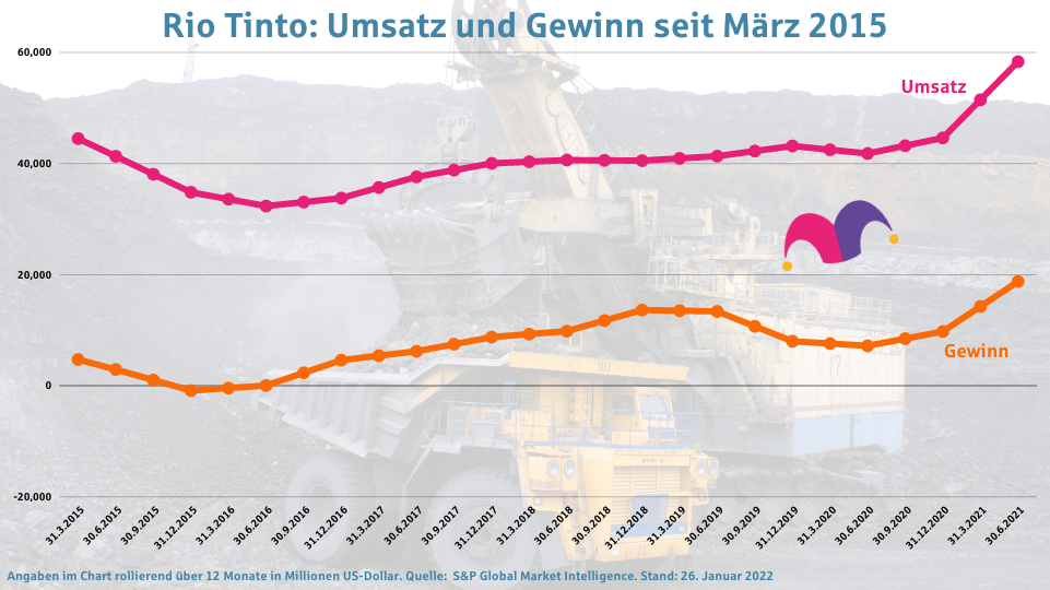 Rio Tinto