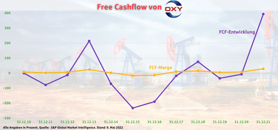 Occidental Petroleum