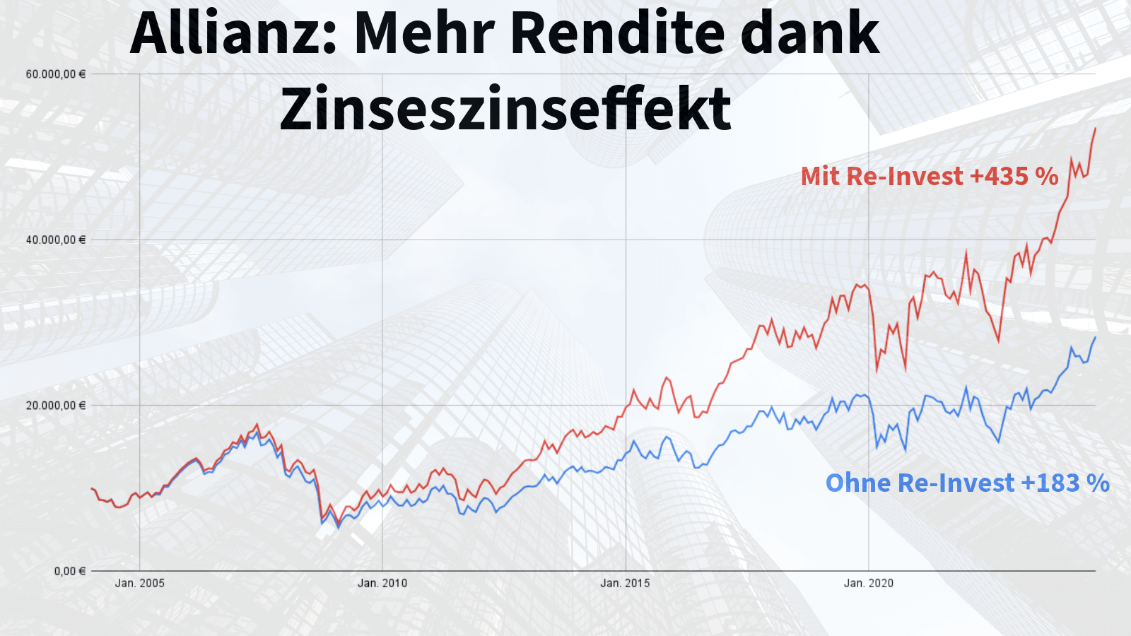 Dividende Allianz